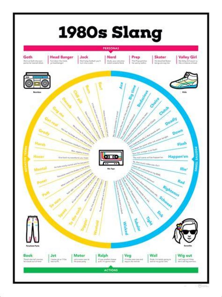 1980s Slang Chart 80s terms Slang, 1980s, 80s language