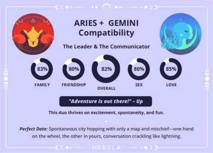 Understand Aries And Gemini Compatibility: A Cosmic Connection